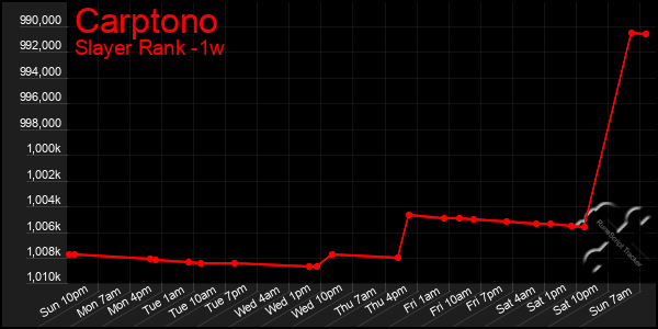 Last 7 Days Graph of Carptono