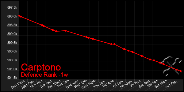 Last 7 Days Graph of Carptono