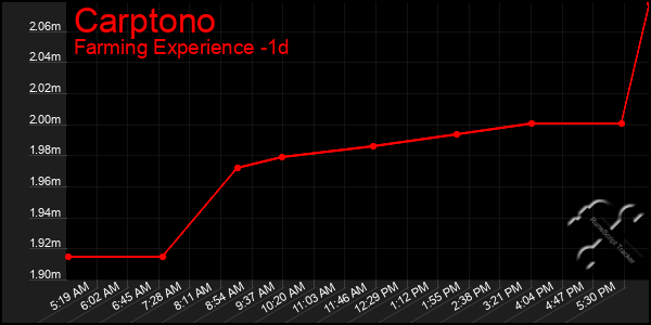 Last 24 Hours Graph of Carptono