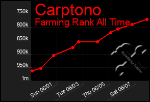 Total Graph of Carptono