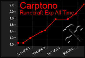 Total Graph of Carptono