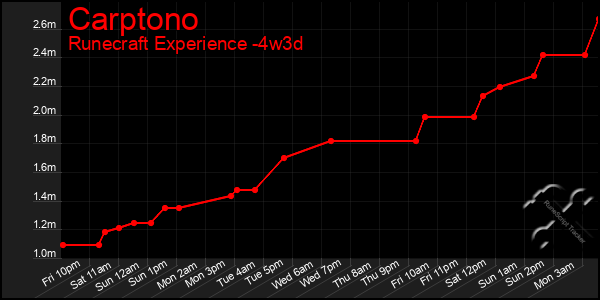 Last 31 Days Graph of Carptono