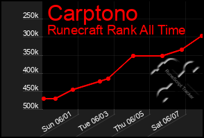 Total Graph of Carptono