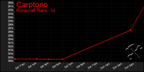 Last 24 Hours Graph of Carptono