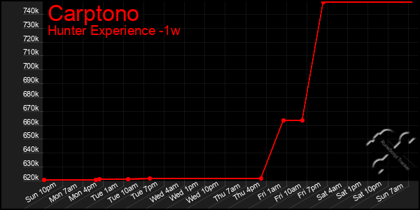 Last 7 Days Graph of Carptono