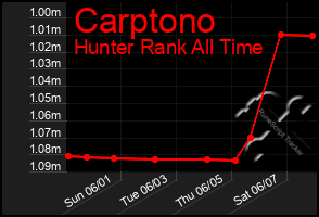 Total Graph of Carptono