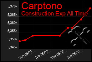 Total Graph of Carptono
