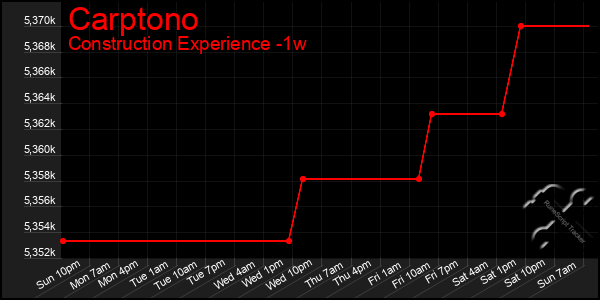 Last 7 Days Graph of Carptono