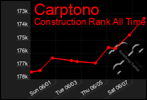 Total Graph of Carptono