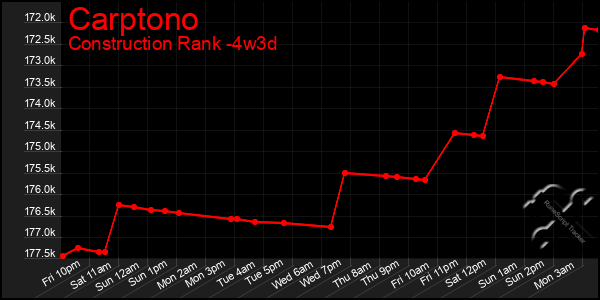 Last 31 Days Graph of Carptono