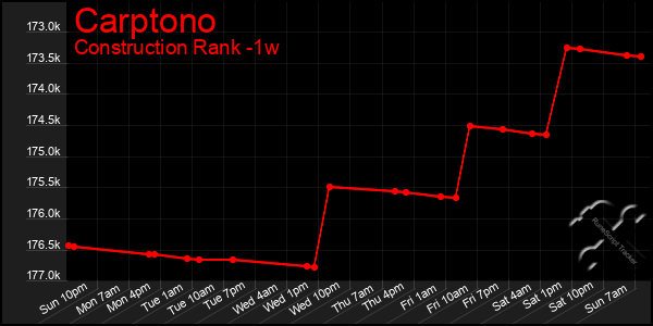 Last 7 Days Graph of Carptono