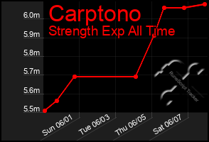 Total Graph of Carptono