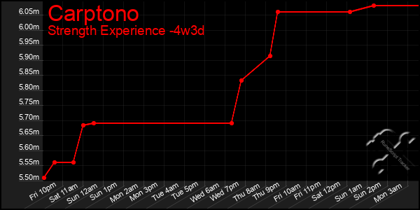 Last 31 Days Graph of Carptono