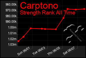 Total Graph of Carptono