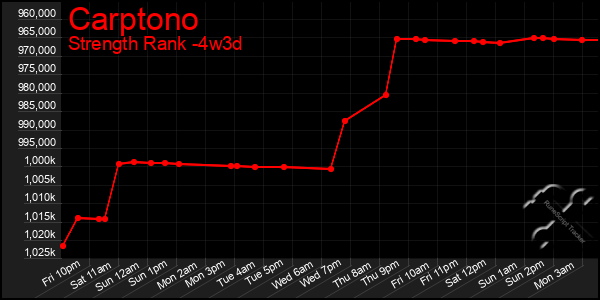 Last 31 Days Graph of Carptono