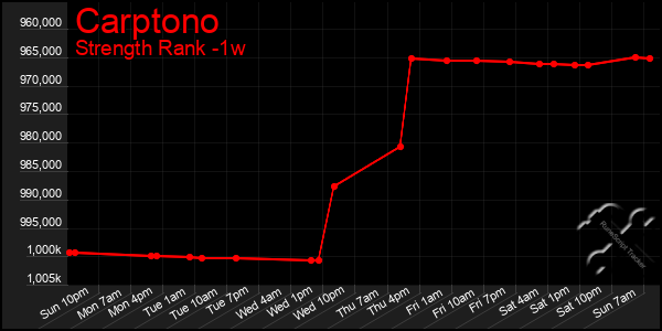 Last 7 Days Graph of Carptono