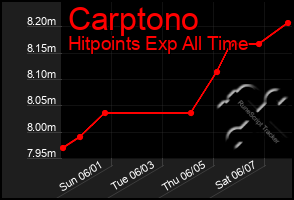 Total Graph of Carptono