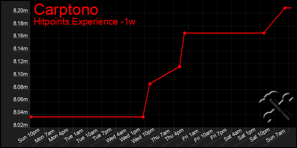 Last 7 Days Graph of Carptono