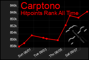 Total Graph of Carptono