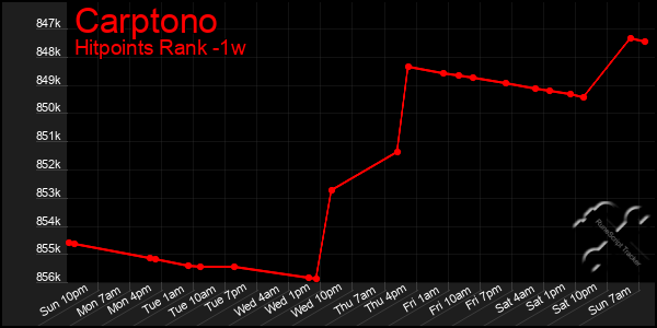 Last 7 Days Graph of Carptono