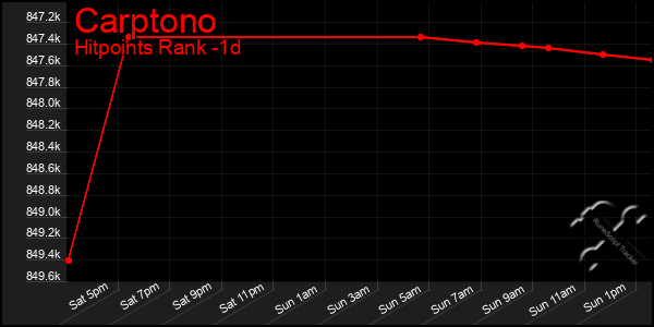 Last 24 Hours Graph of Carptono