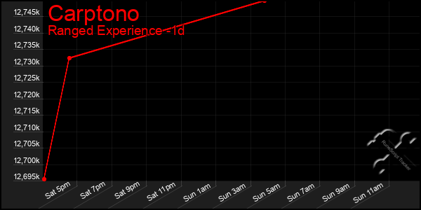 Last 24 Hours Graph of Carptono