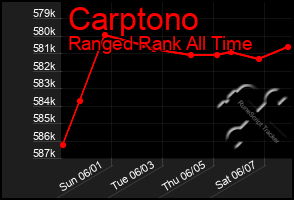 Total Graph of Carptono