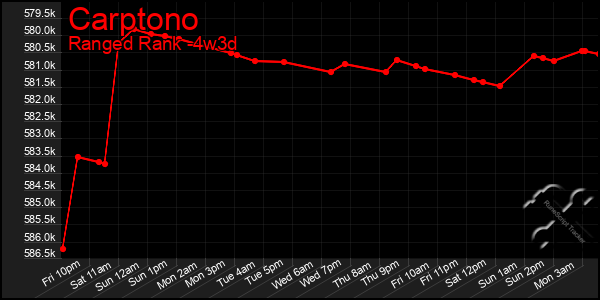 Last 31 Days Graph of Carptono
