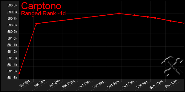 Last 24 Hours Graph of Carptono