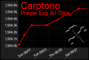 Total Graph of Carptono