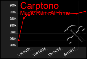 Total Graph of Carptono
