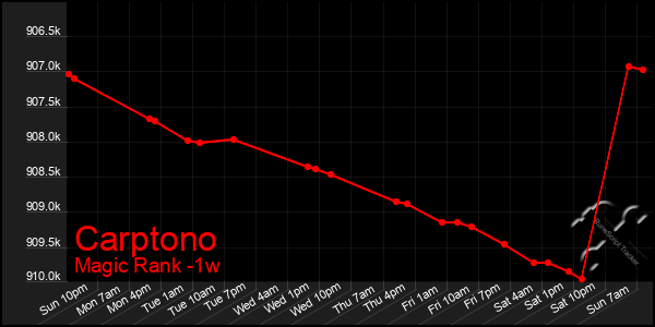 Last 7 Days Graph of Carptono