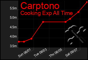 Total Graph of Carptono