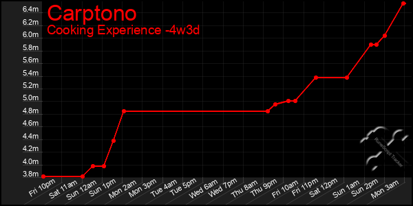 Last 31 Days Graph of Carptono