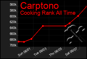 Total Graph of Carptono