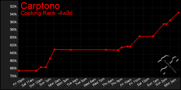 Last 31 Days Graph of Carptono