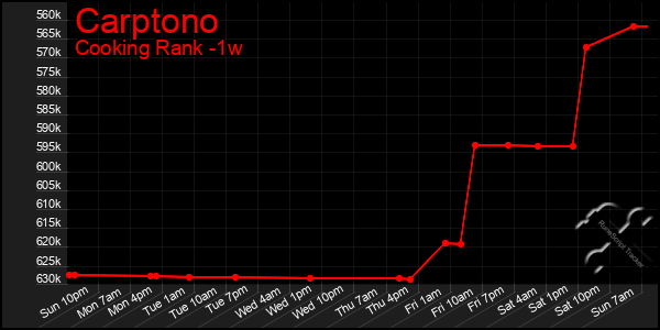 Last 7 Days Graph of Carptono