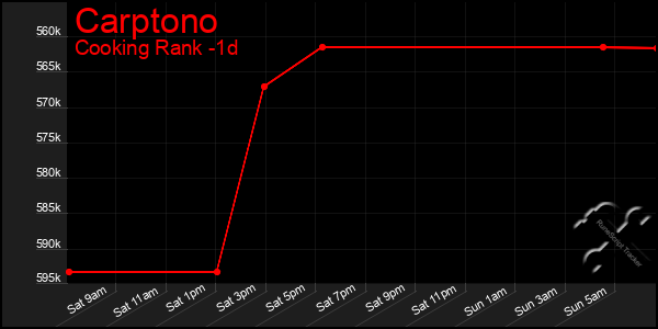 Last 24 Hours Graph of Carptono