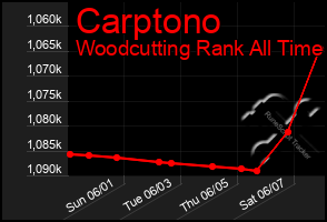 Total Graph of Carptono