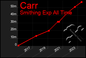 Total Graph of Carr