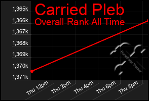 Total Graph of Carried Pleb