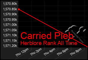 Total Graph of Carried Pleb