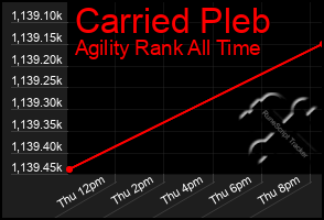 Total Graph of Carried Pleb