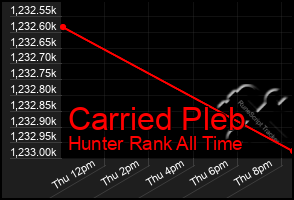 Total Graph of Carried Pleb