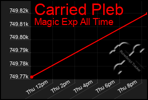 Total Graph of Carried Pleb