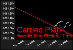 Total Graph of Carried Pleb