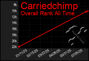 Total Graph of Carriedchimp