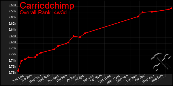 Last 31 Days Graph of Carriedchimp