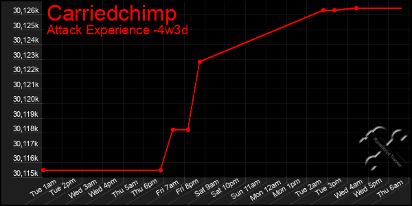 Last 31 Days Graph of Carriedchimp