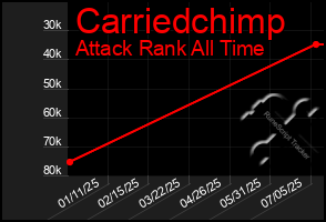 Total Graph of Carriedchimp